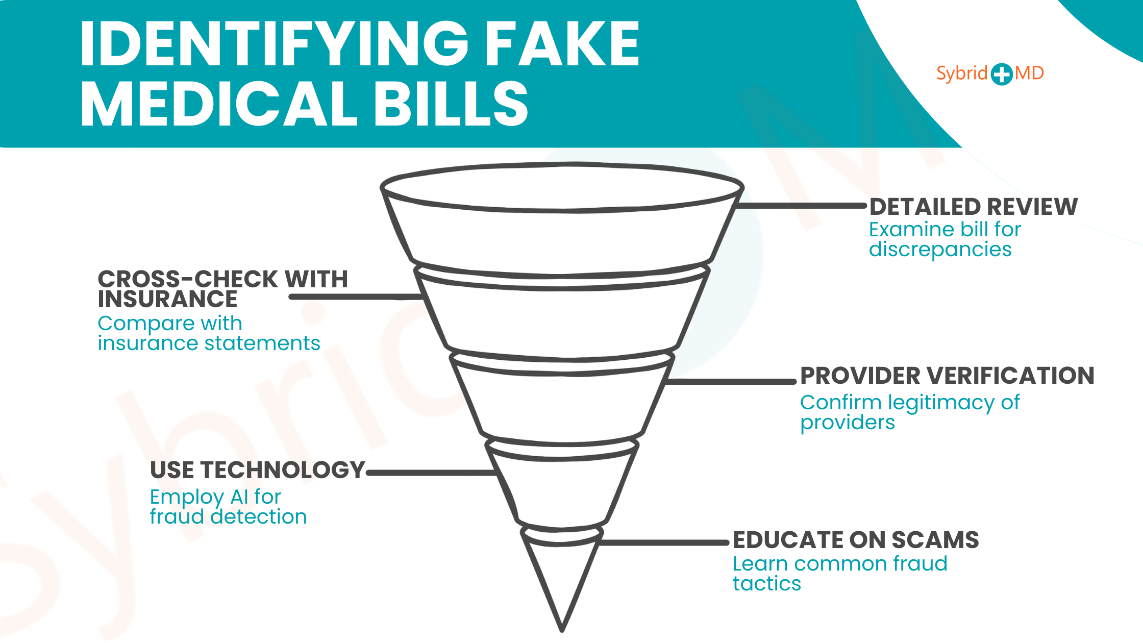 Identifying Fake Medical Bills