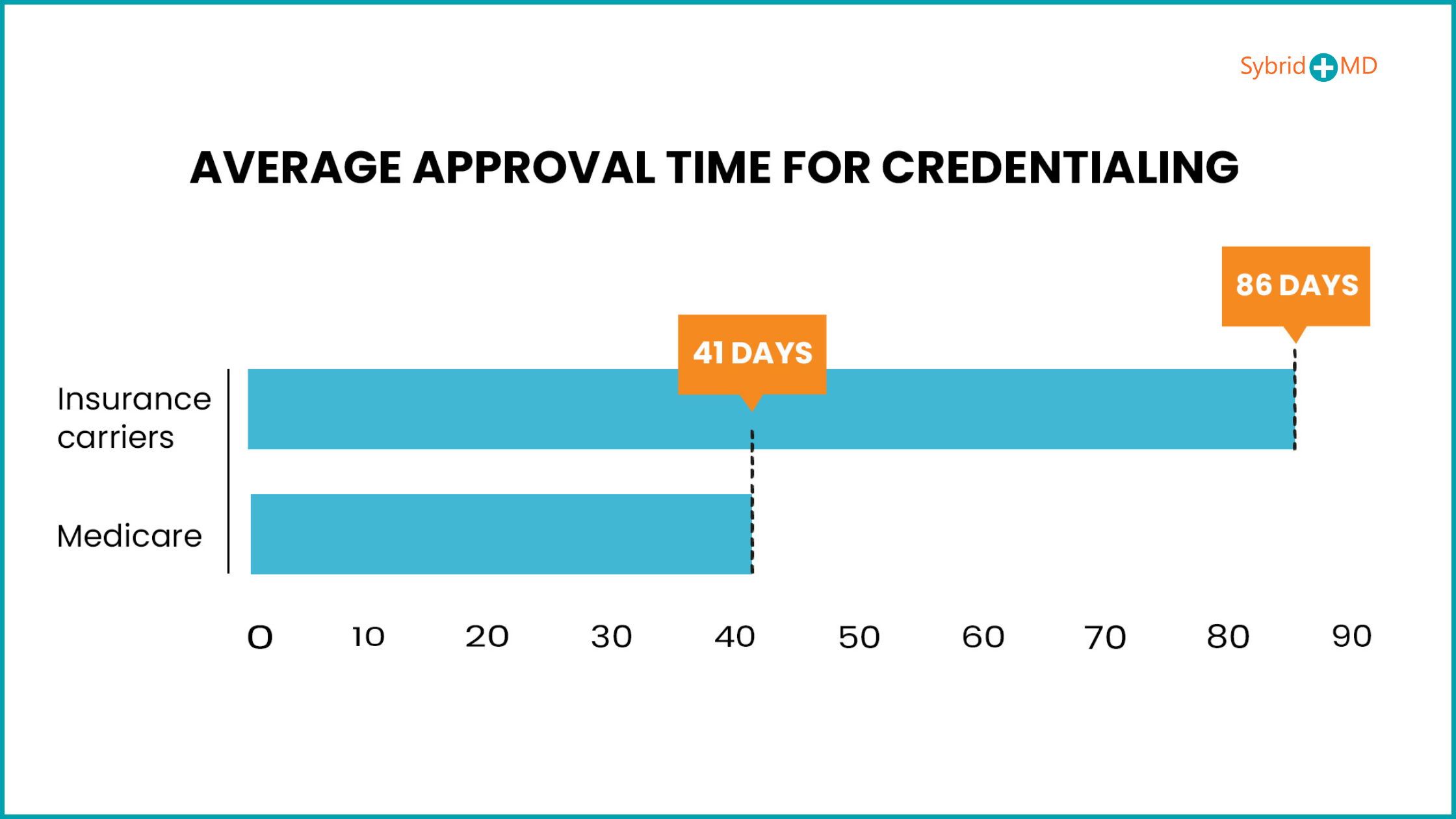Chart for Average approval time for Credentialing