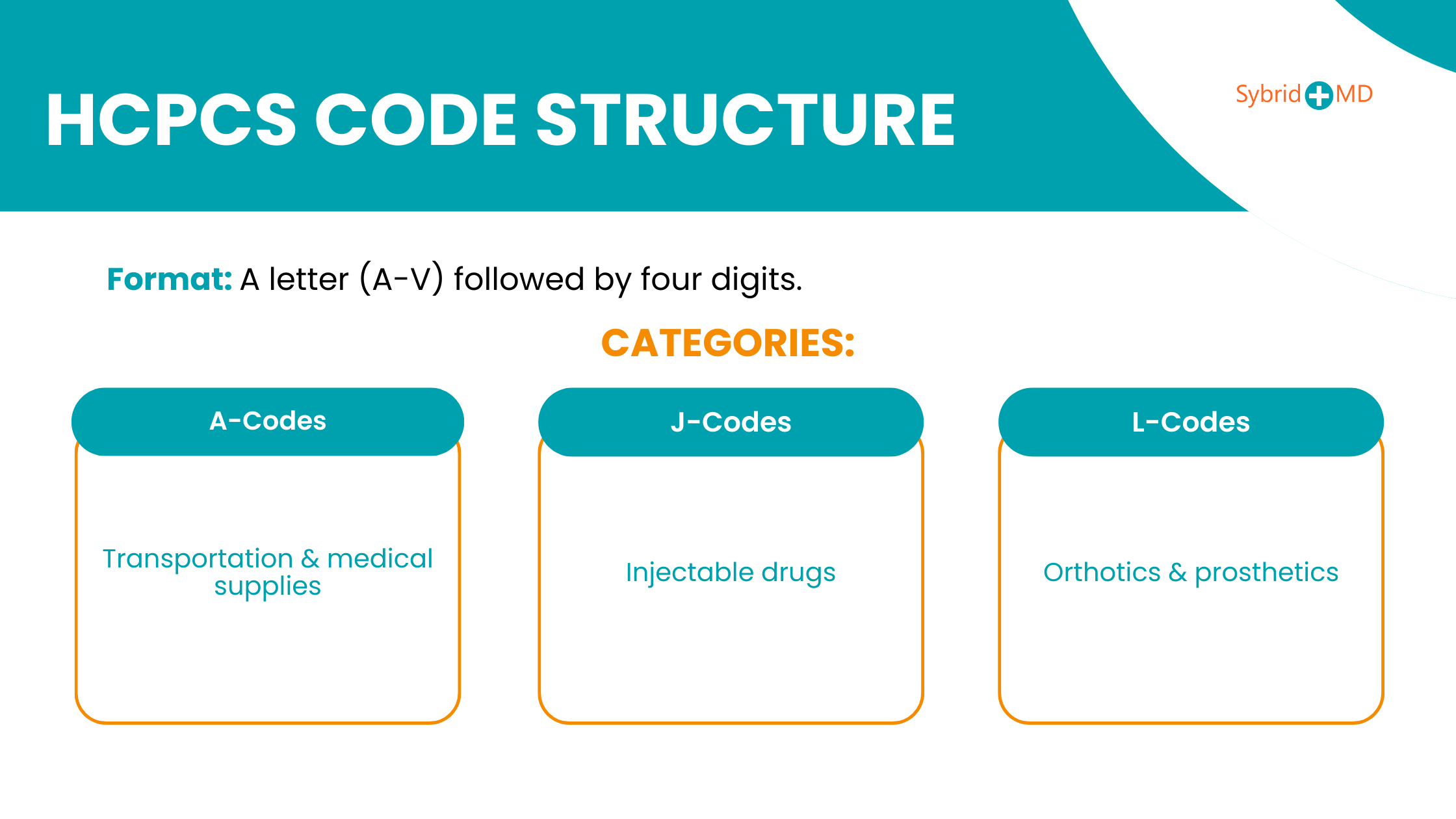 HCPCS Code Structure