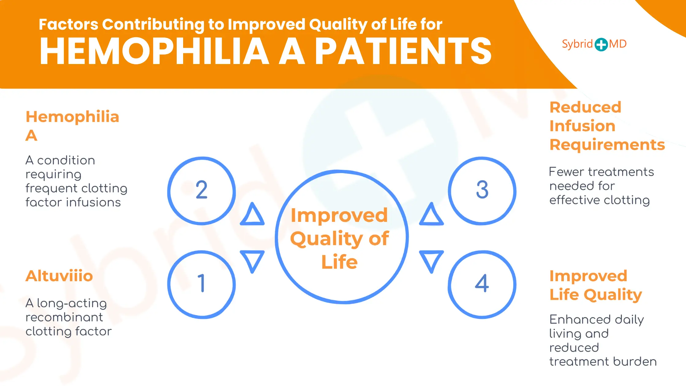 Factors Contributing to Improved Quality of Life for Hemophilia A Patients